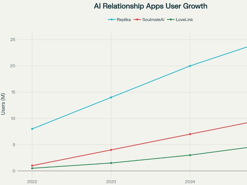 Line graph showing user growth of AI relationship apps—Replika, SoulmateAI, and LoveBot—highlighting the rising AI girlfriend trend from 2020 to 2022.”