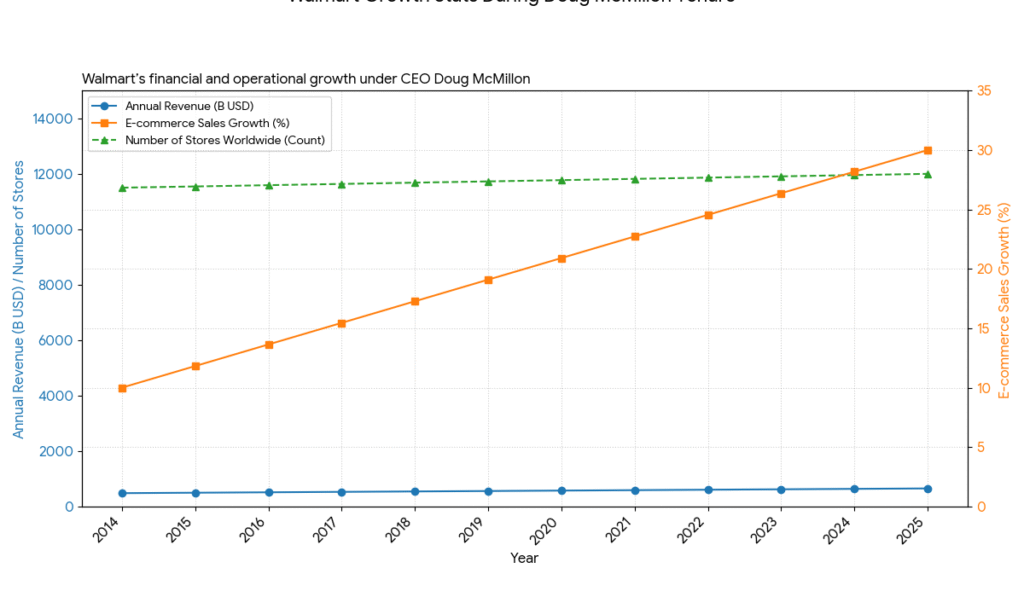 A line graph showing a steady upward trend over time—symbolizing growth metrics, performance improvements, or strategic forecasting under the Walmart new CEO’s leadership.